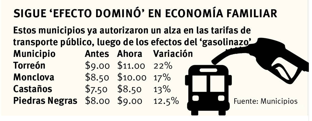 $!Otro efecto del gasolinazo: aumentará transporte público en Saltillo