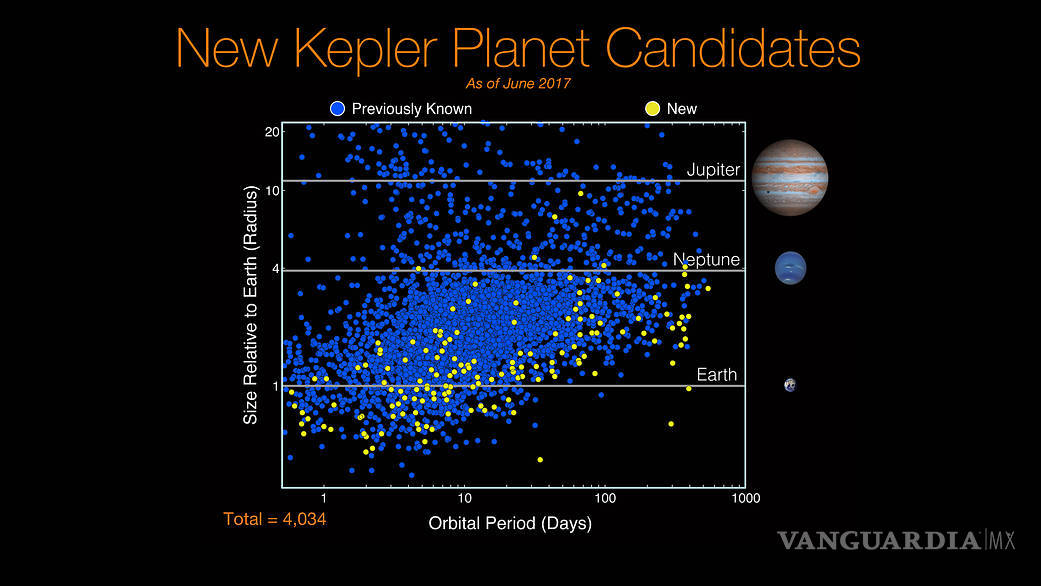 $!Telescopio espacial Kepler descubrió 10 planetas que podrían albergar vida