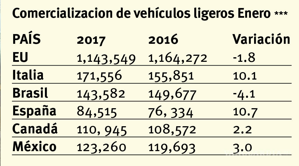 $!Urge que la industria automotriz mexicana replantee estrategias ante la alta dependencia de EU