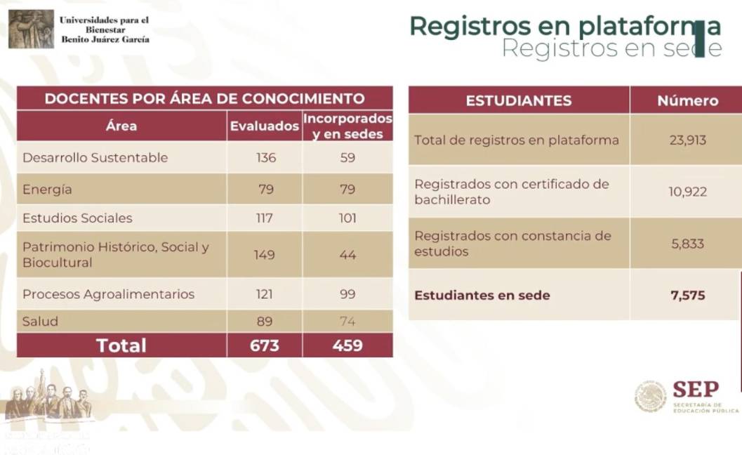 $!Van 83 de 100 universidades 'Benito Juárez' con más de 7 mil estudiantes: Raquel Sosa