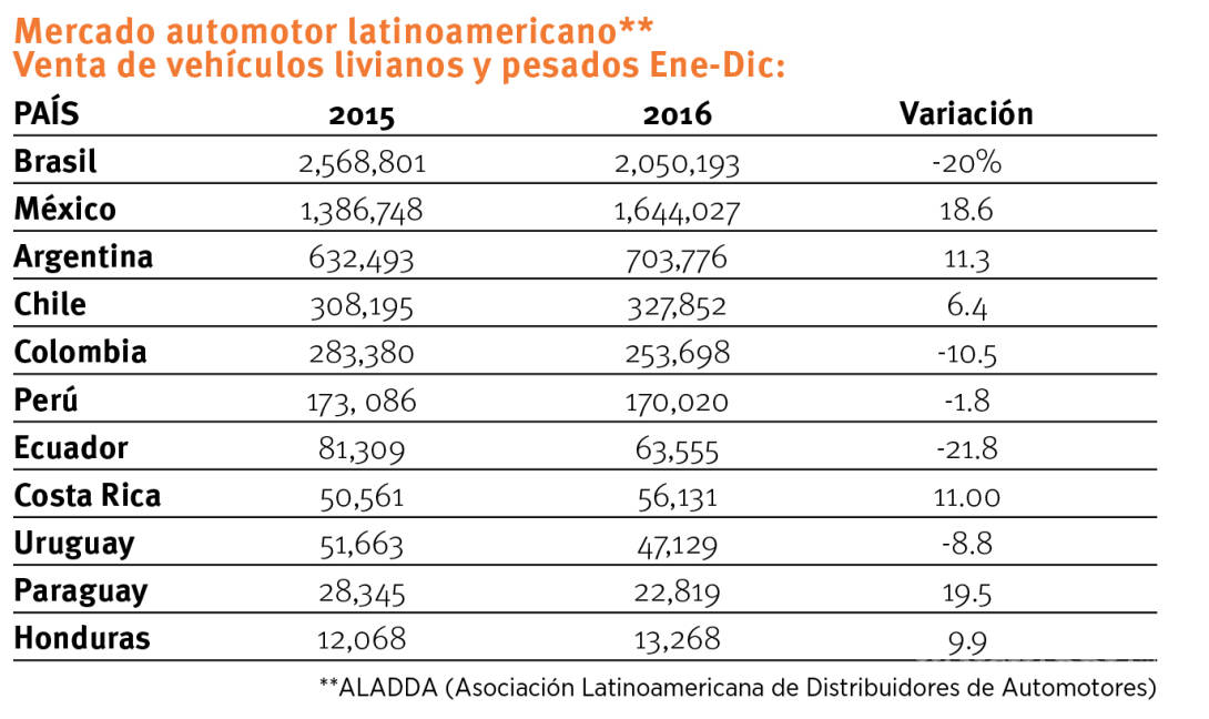 $!Urge que la industria automotriz mexicana replantee estrategias ante la alta dependencia de EU