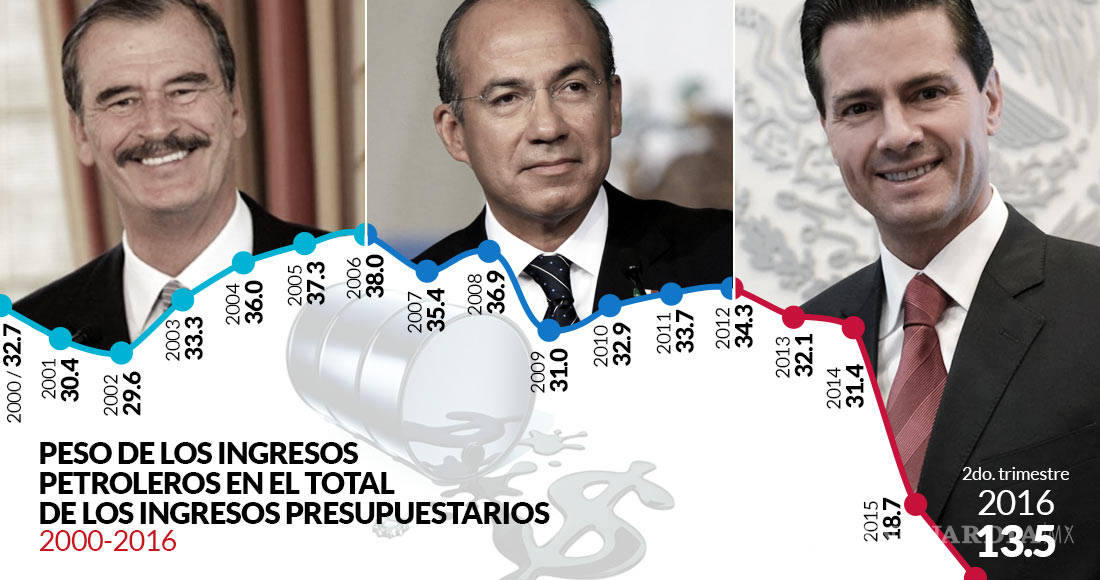 $!Con Peña Nieto ni el petróleo produce dinero, ingreso cae a nivel histórico