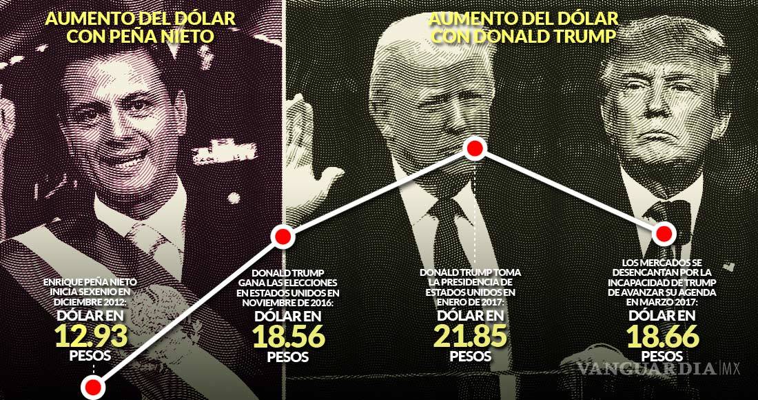 $!Trump no 'mató' al peso, éste ya se había desplomado con Peña Nieto