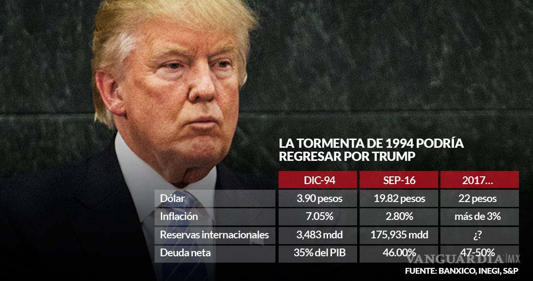 $!Si gana Trump, la debacle económica en México será peor que la crisis del 94