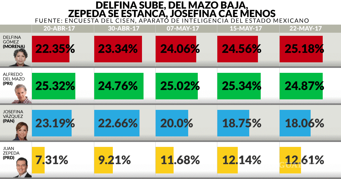 $!Delfina Gómez supera a Del Mazo en encuesta del Cisen