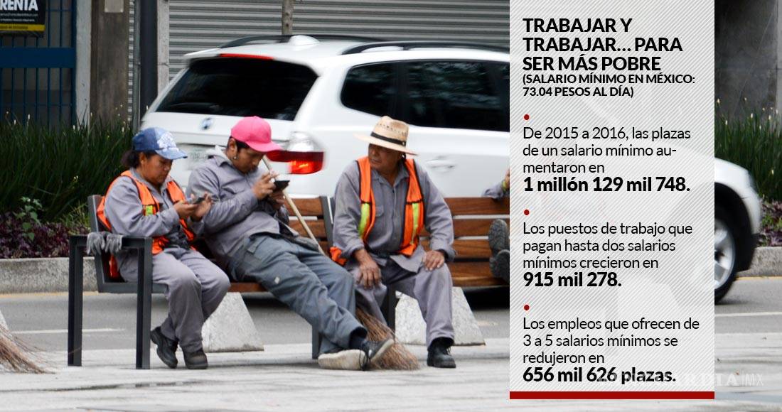 $!12 millones de desempleados en México sólo tienen una opción: el salario mínimo, es decir, pobreza