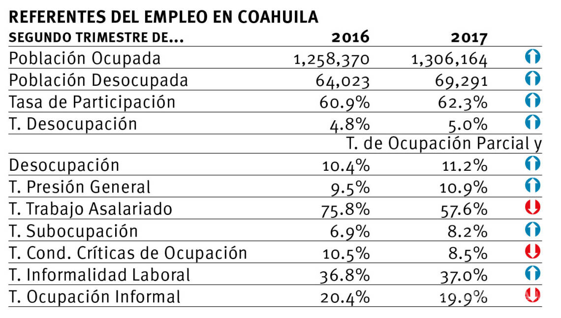 $!Coahuila, el segundo Estado con más desocupados en segundo trimestre del año
