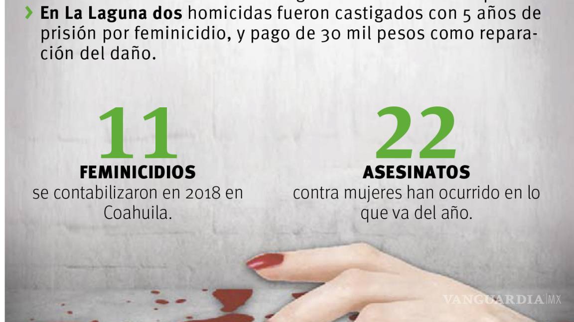 En Torreón 'cuesta' 30 mil pesos cometer un feminicidio, y cinco años de cárcel
