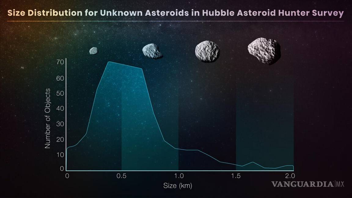 $!Distribución de tamaño de asteroides desconocidos en el estudio de cazadores de asteroides del Hubble