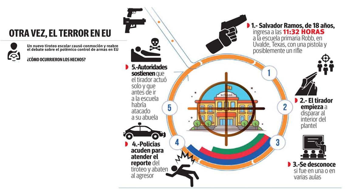 El saldo provisional de esta nueva matanza es de 19 niños y dos profesoras muertas. $!El saldo provisional de esta nueva matanza es de 19 niños y dos profesoras muertas.