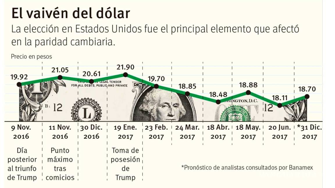 Peso se fortalece: dólar cerrará 2017 en $18.70