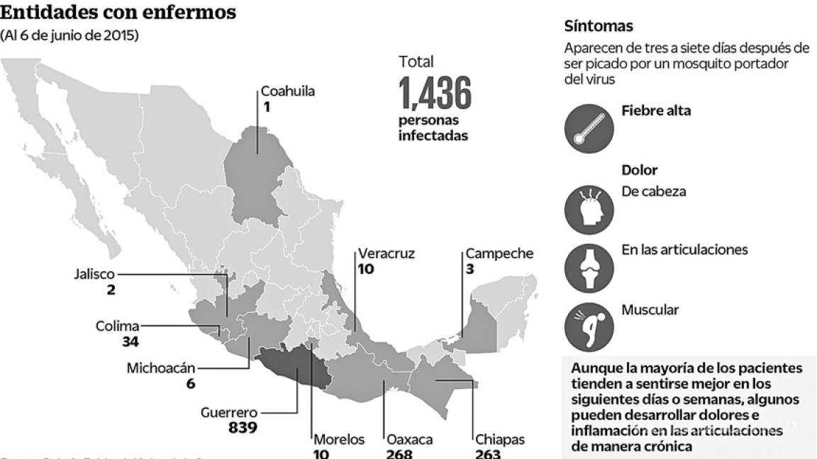 Alerta en el norte de Coahuila por la presencia del Chikungunya