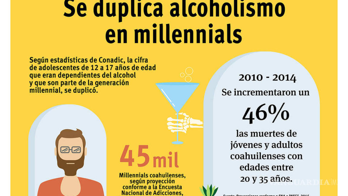 45 mil Millennials coahuilenses son dependientes del alcohol, accidentes mortales son el resultado