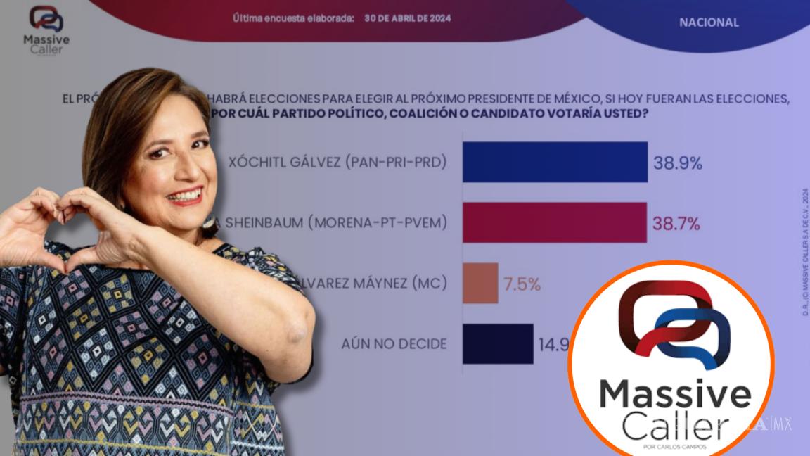 ¿Qué es Massive Caller, la empresa que reveló en primer lugar a Xóchitl Gálvez en su encuesta después del Debate Presidencial?