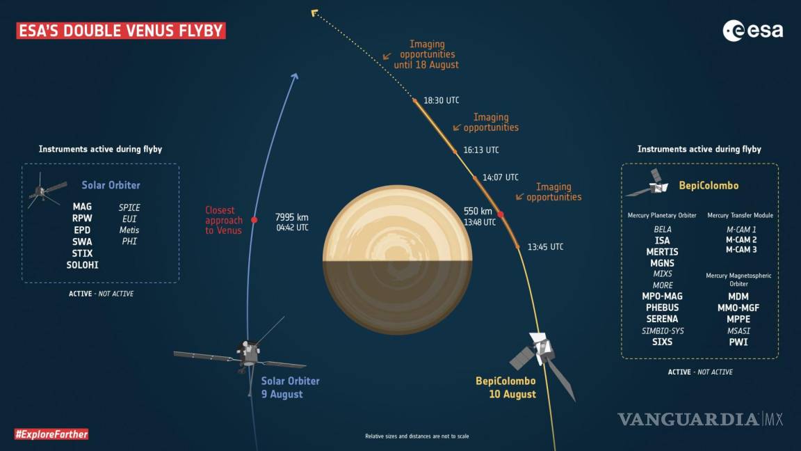¡Histórico!, BepiColombo y Solar Orbiter sobrevolarán Venus