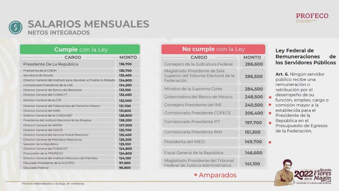 Profeco exhibe a funcionarios que incumplen con la Ley Federal de Remuneraciones de los Servidores Públicos. $!Profeco exhibe a funcionarios que incumplen con la Ley Federal de Remuneraciones de los Servidores Públicos.