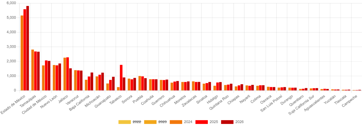 Aumenta desaparición de mujeres en México; casos crecen en 26 estados durante 2026 $!Aumenta desaparición de mujeres en México; casos crecen en 26 estados durante 2026