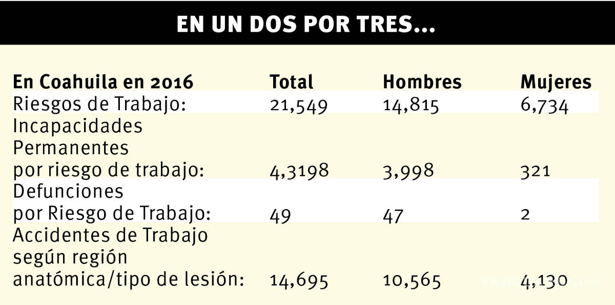 $!Coahuila lidera lista de enfermedades laborales de acuerdo a estadísticas del IMSS