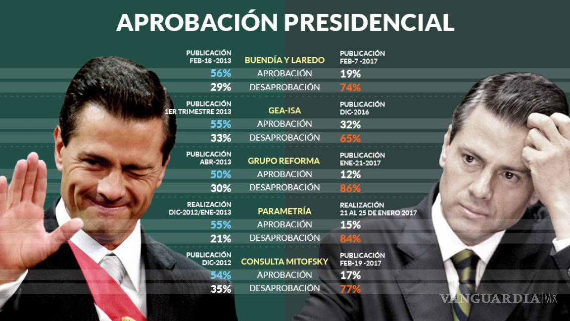 El 'gasolinazo', un peso apaleado y la debilidad ante Trump hunden al presidente Enrique Peña Nieto