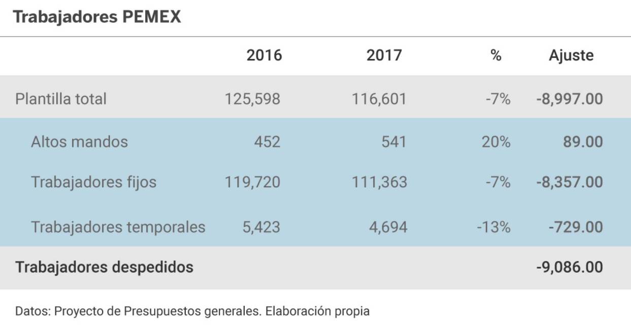 $!Pemex despide a 9 mil trabajadores, pero contrata más directivos y con mejor salario