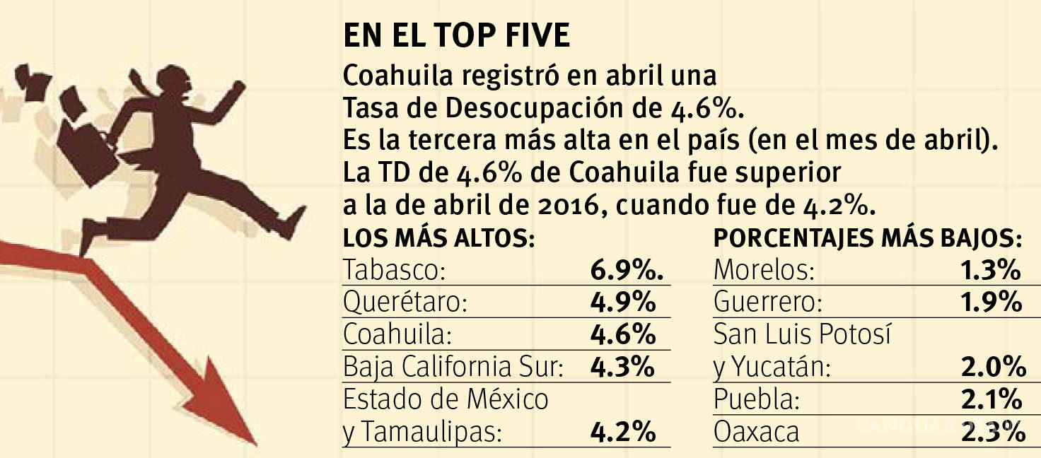 $!Desempleo ubica a Coahuila en tercer lugar nacional