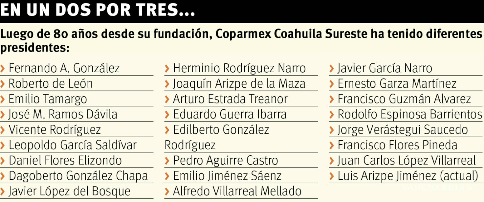 $!Coparmex Coahuila región sureste ha propiciado ambiente empresarial atractivo: Expresidente