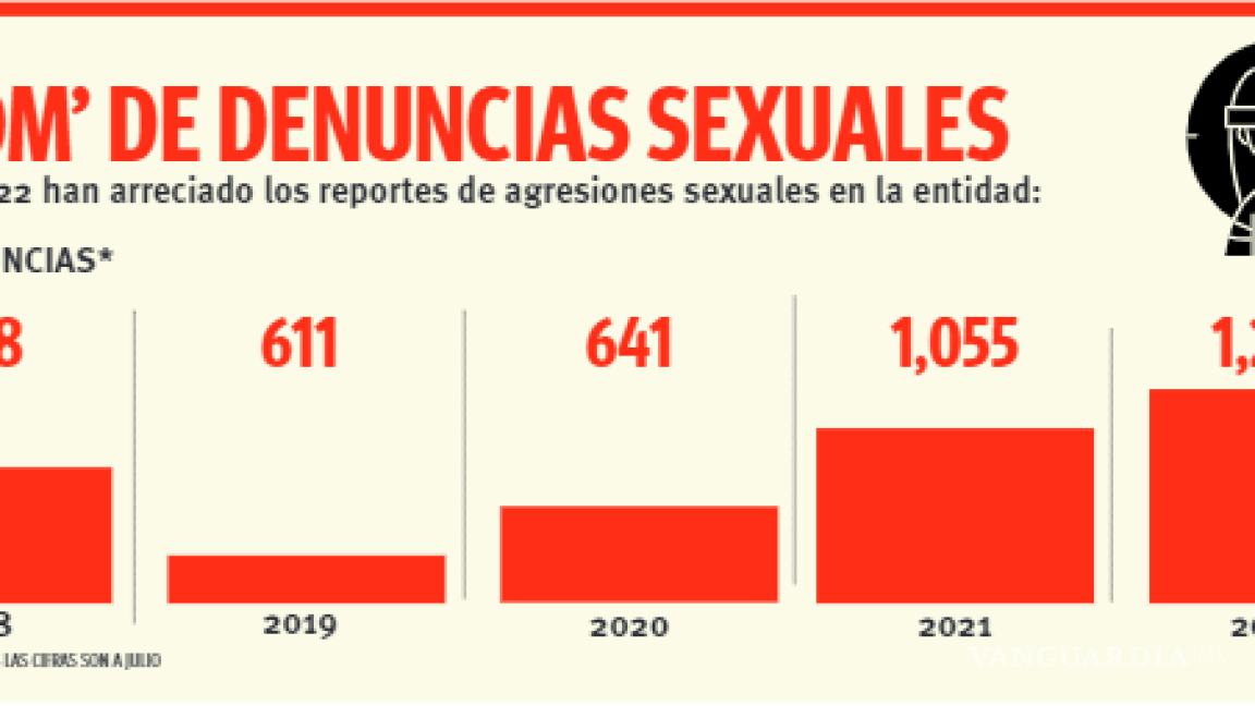 Denuncias Por Violencia Sexual Se Disparan 22 En Coahuila Suma Mil