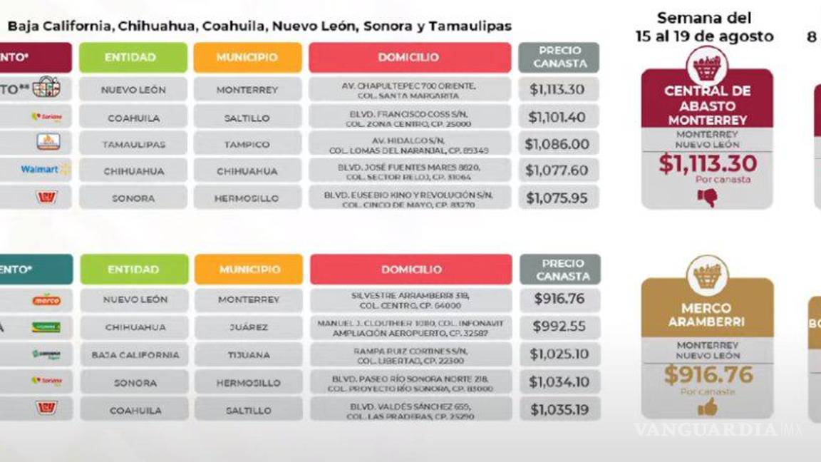 Ricardo Sheffield muestra una gráfica con los mejores y peores precios de la Canasta Básica en el norte del País. Destaca Monterrey, Nuevo León con la mejor oferta en dicha zona. $!Ricardo Sheffield muestra una gráfica con los mejores y peores precios de la Canasta Básica en el norte del País. Destaca Monterrey, Nuevo León con la mejor oferta en dicha zona.
