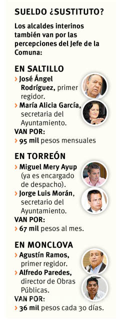 $!Sustitutos de alcaldes con licencia en Coahuila tienen historial lleno de escándalos y polémica