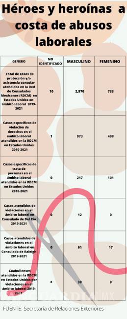 $!Entre 2019 y 2021 el Consulado Mexicano en Raleigh, Carolina del Norte, atendió 78 casos de violaciones en el ámbito laboral. Fuente: SRE