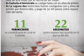 En Torreón 'cuesta' 30 mil pesos cometer un feminicidio, y cinco años de cárcel