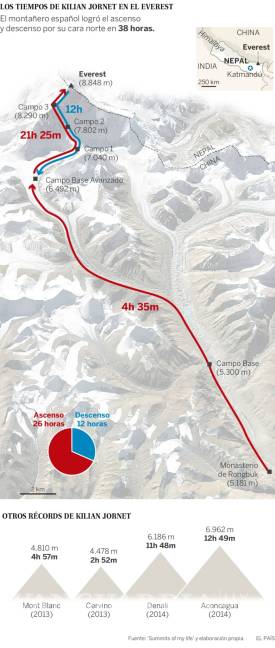 $!Kilian Jornet sube el Everest en 26 horas