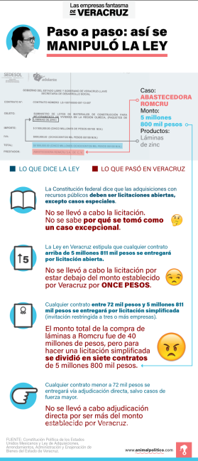 $!Gobierno de Veracruz desaparece 645 millones de pesos; entrega el dinero a empresas fantasma