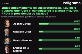 La senadora hidalguense Xóchitl Gálvez ha casi triplicado la intención de voto a su favor desde que comenzó a barajarse la posibilidad de que compitiera por la Presidencia de la República