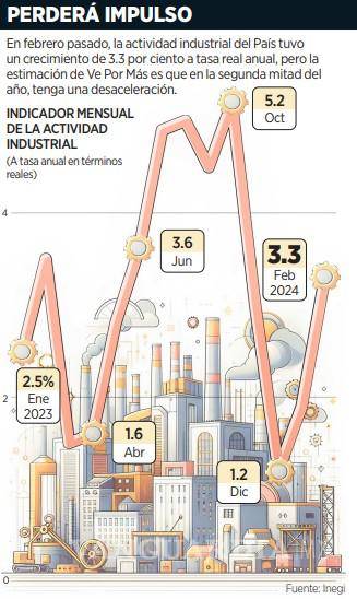 $!Afirman que la actividad industrial perderá impulso en segundo semestre del 2024