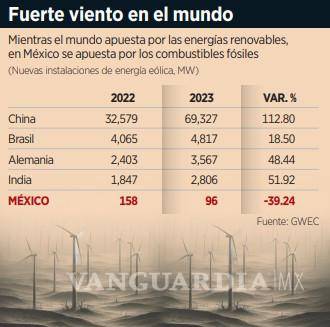 $!A diferencia del mundo, en México no se apuesta por la energía eólica y se incrementa la refinación de petróleo