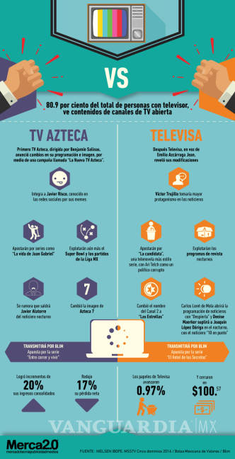 $!Televisa y TV Azteca se renuevan, pero ¿realmente hicieron cambios?