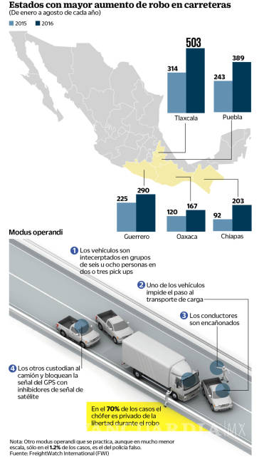 $!Aumenta 36 por ciento la inseguridad en carreteras mexicanas