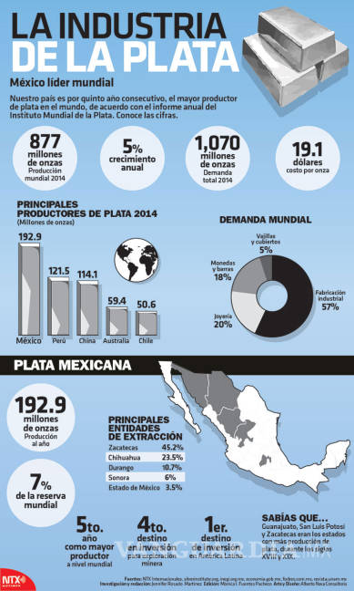 $!Por séptimo año México es líder mundial en producción de plata