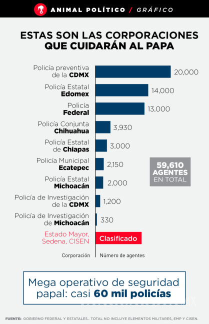 $!México protegerá al Papa Francisco con el operativo policial más grande del siglo