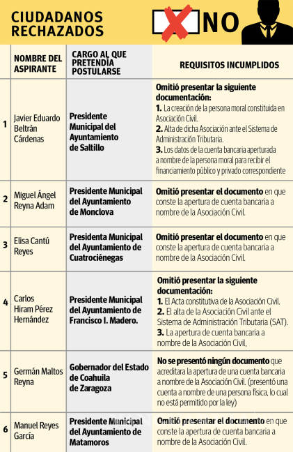 $!Niega IEC registro a 6 candidatos independientes en Coahuila