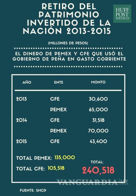 $!El gobierno tomó en secreto 240 mil mdp del patrimonio de Pemex y CFE