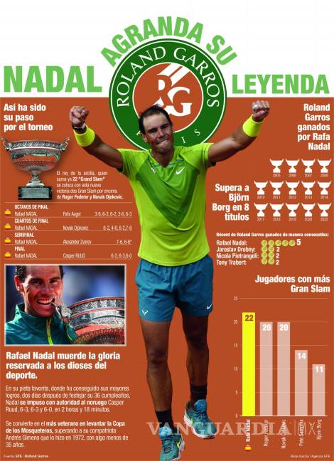 $!MADRID, 05/06/2022.- Infografía realizada por la agencia EFE del paso de Rafa Nadal por el torneo de tenis Roland Garros.