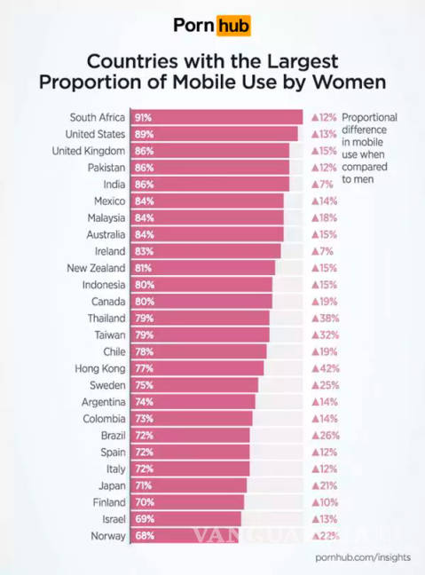 $!Las mujeres ven más porno que los hombres en celulares
