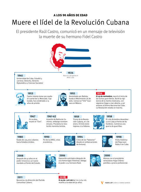$!Fidel Castro fue una fuerte influencia para Humberto y Rubén Moreira