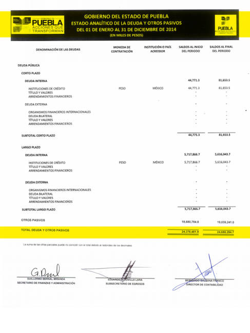 $!Moreno Valle ocultó incluso al Congreso de Puebla que adquiría 200% más deuda que Mario Marín