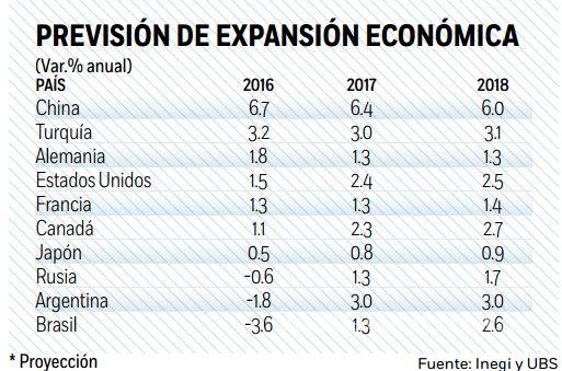 $!Factores económicos que deben preocupar a México en el 2017