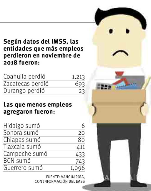 $!Pierde Coahuila 1,213 empleos en noviembre; en primer año del actual Gobierno se sumaron 29,101
