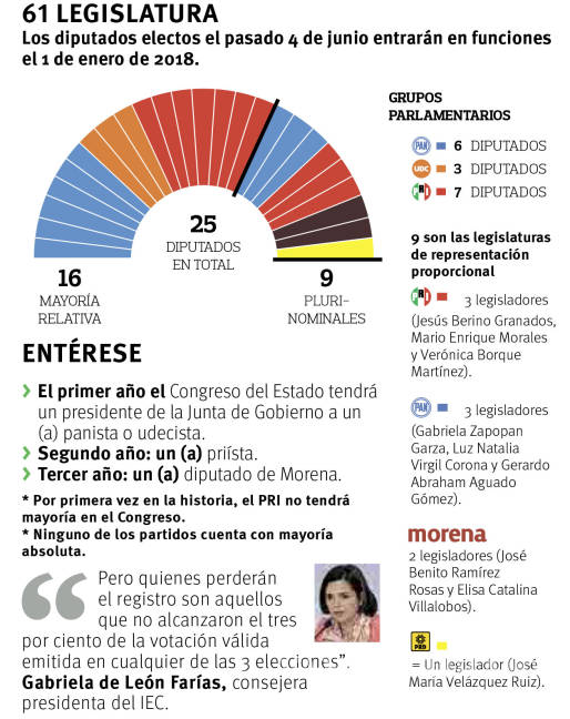 $!Por primera vez el Congreso de Coahuila no tendrá mayoría priísta