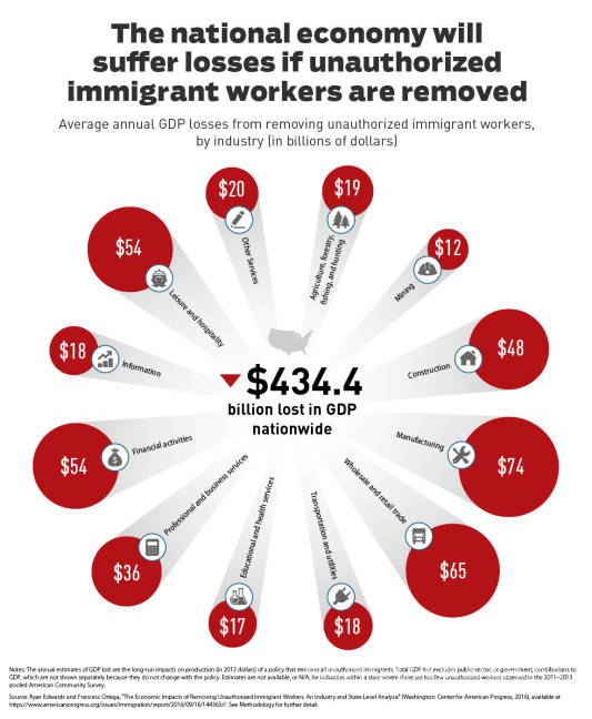 $!¿Cuánto dinero perdería EU si deporta a todos sus inmigrantes indocumentados?
